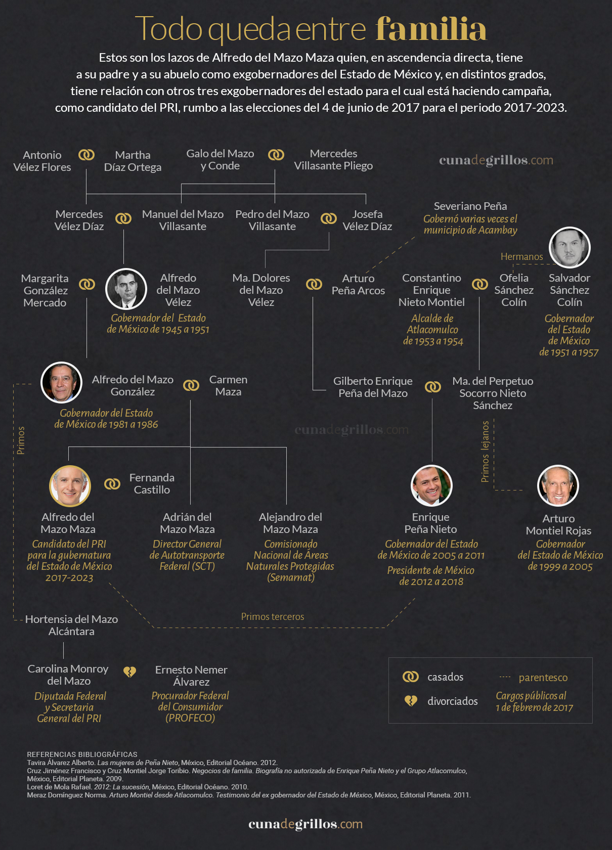 arbol genealogico de Alfredo del Mazo Maza