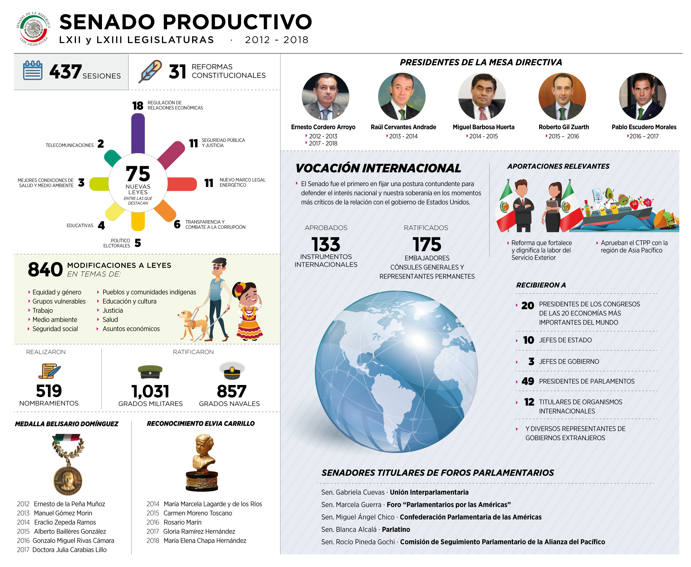 sesiones en el Senado 6