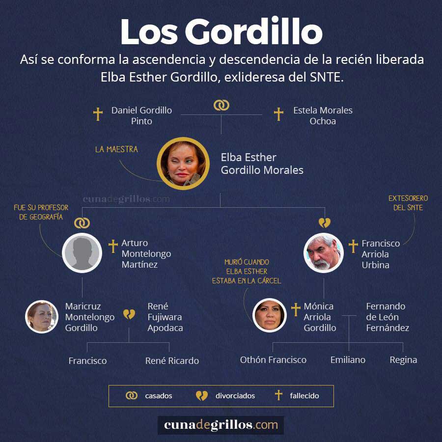 arbol genealogico de Elba Esther 3