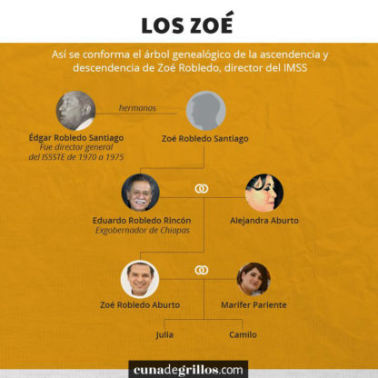 arbol genealogico de Zoe Robledo