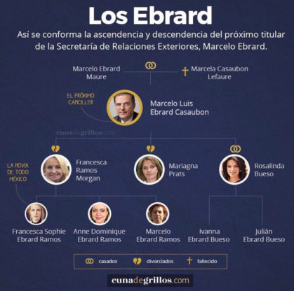 árbol genealógico de Marcelo Ebrard 